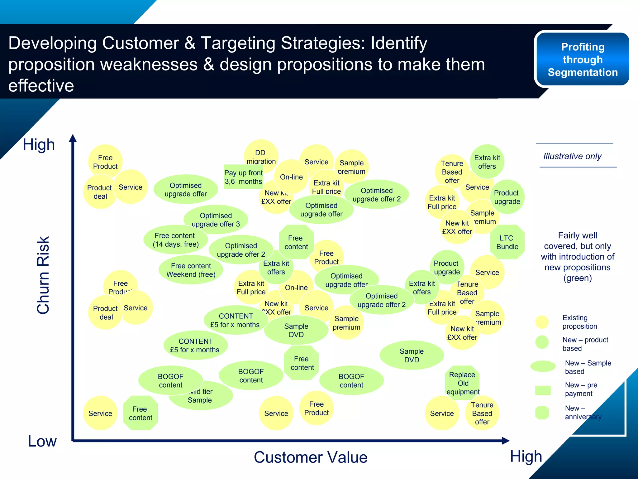 Customer Value Churn Risk High High New kit £XX offer Sample premium Free Product Free Product Product  deal Service DD  migration On-line Extra kit Full price Service Service Service Service Tenure  Based offer Service Service Tenure  Based offer Tenure  Based offer Service Service Sample premium Sample premium Product deal Extra kit Full price Extra kit Full price Extra kit Full price Sample premium New kit £XX offer New kit £XX offer New kit £XX offer On-line Product  upgrade Extra kit offers Pay up front 3,6  months Free content Replace Old equipment Optimised upgrade offer 2 Optimised upgrade offer Optimised upgrade offer 3 Free content  (14 days, free) Free content Weekend (free) BOGOF content Sample  DVD Mid tier Sample  CONTENT £5 for x months  CONTENT £5 for x months  Extra kit offers Extra kit offers Free Product Free  content Product  upgrade Existing proposition New – product based New – Sample based New – pre payment New – anniversary Low Sample  DVD BOGOF content BOGOF content Free  content Free Product Optimised upgrade offer 2 Optimised upgrade offer Optimised upgrade offer Optimised upgrade offer 2 LTC  Bundle Fairly well covered, but only with introduction of new propositions (green) Illustrative only Developing Customer & Targeting Strategies: Identify proposition weaknesses & design propositions to make them effective Profiting through Segmentation 