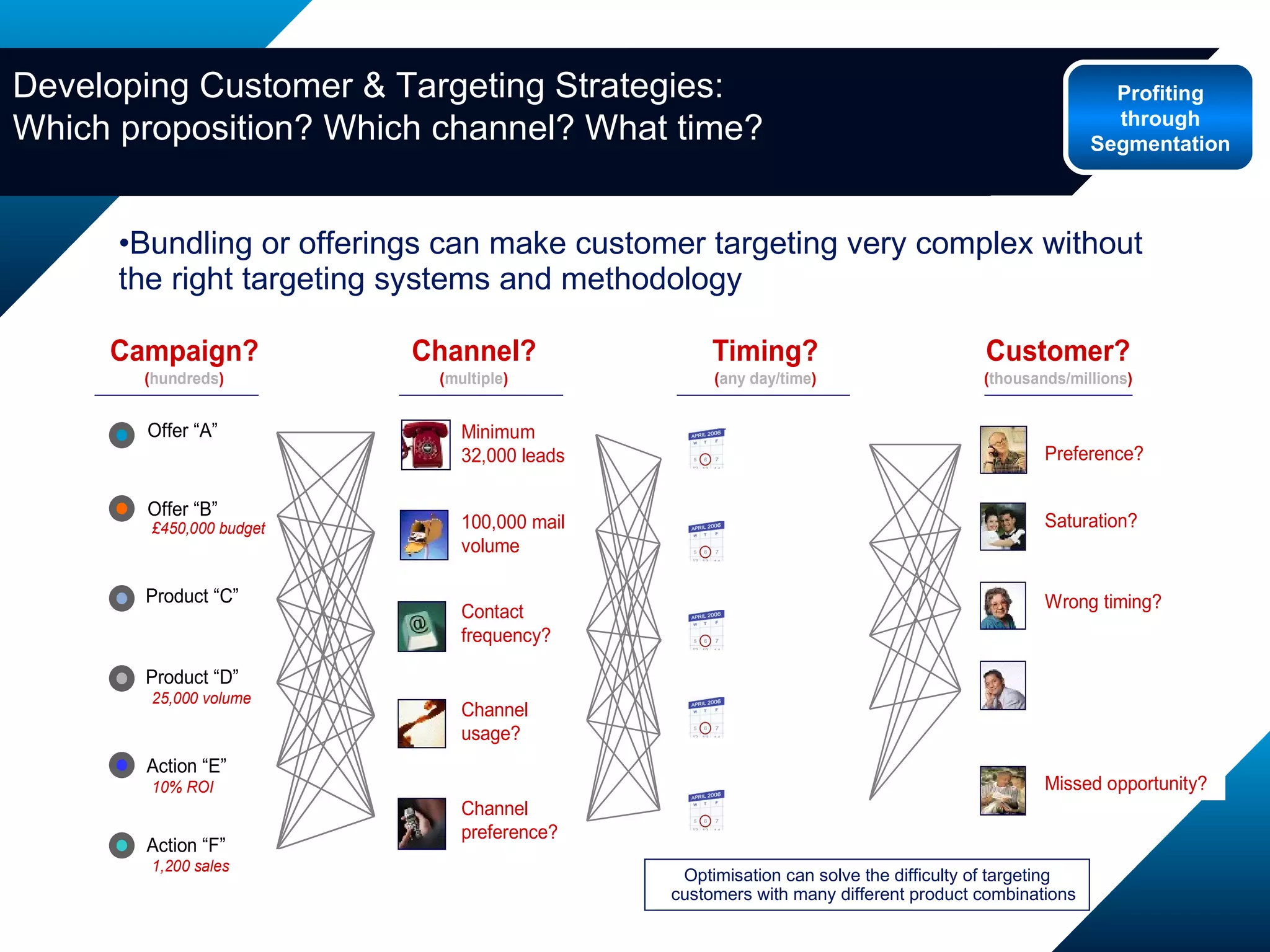 Bundling or offerings can make customer targeting very complex without the right targeting systems and methodology Event trigger Enquirer Life-stage Competitor Product Renewal Market  inflection Optimisation can solve the difficulty of targeting customers with many different product combinations Developing Customer & Targeting Strategies:  Which proposition? Which channel? What time? Profiting through Segmentation 