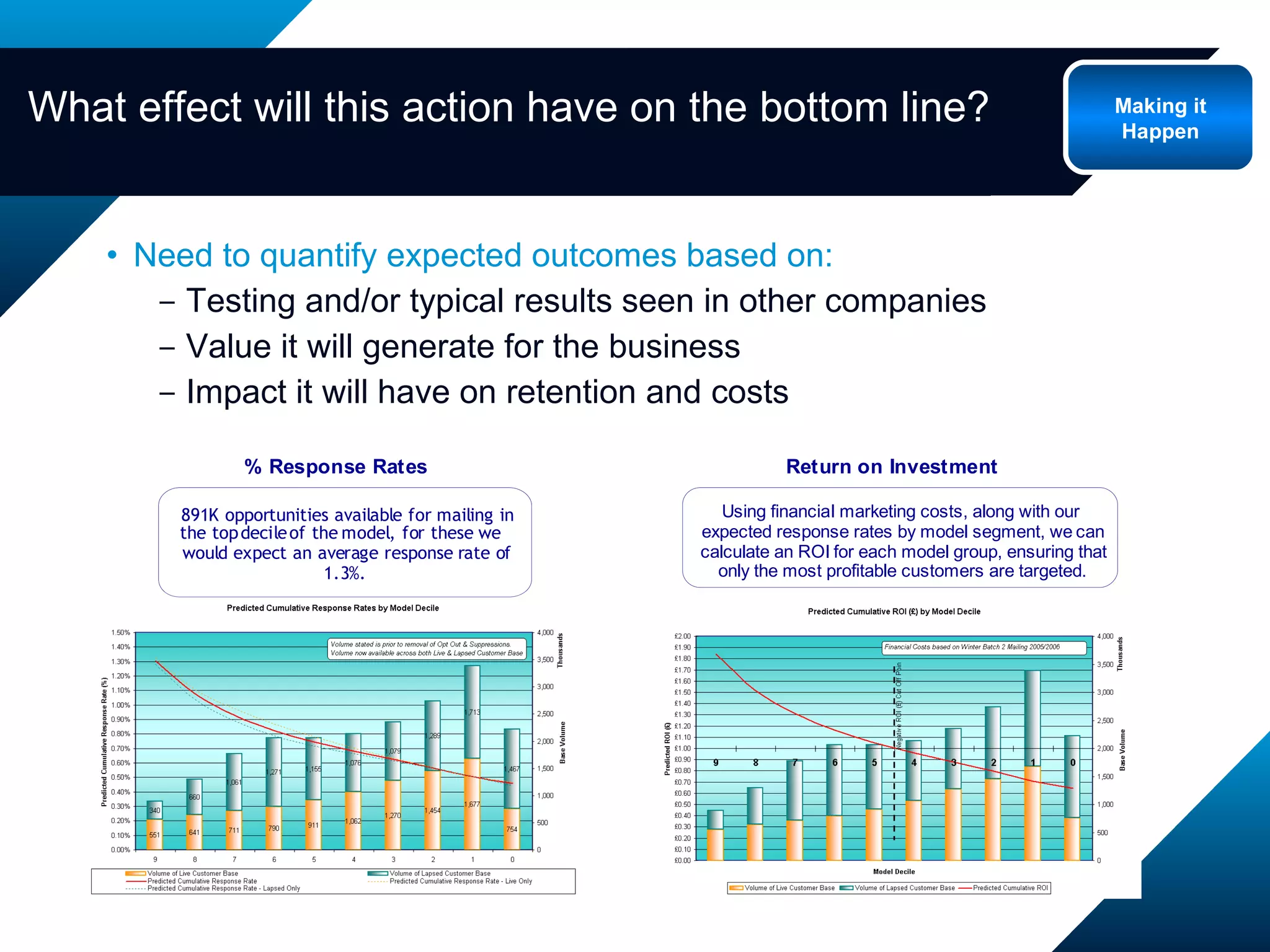 Need to quantify expected outcomes based on: Testing and/or typical results seen in other companies Value it will generate for the business  Impact it will have on retention and costs What effect will this action have on the bottom line? Making it Happen 