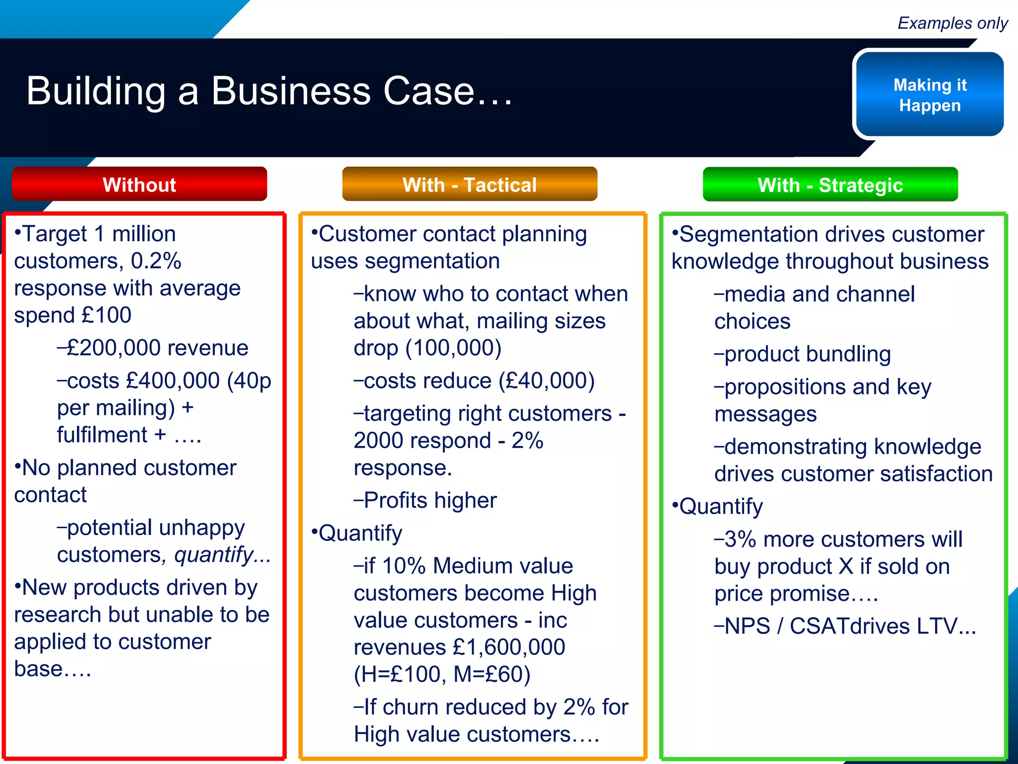 Building a Business Case… Without With - Tactical With - Strategic Examples only Making it Happen Target 1 million customers, 0.2% response with average spend £100 £200,000 revenue costs £400,000 (40p per mailing) + fulfilment + …. No planned customer contact potential unhappy customers , quantify... New products driven by research but unable to be applied to customer base…. Customer contact planning uses segmentation know who to contact when about what, mailing sizes drop (100,000) costs reduce (£40,000) targeting right customers - 2000 respond - 2% response.  Profits higher Quantify if 10% Medium value customers become High value customers - inc revenues £1,600,000  (H=£100, M=£60) If churn reduced by 2% for High value customers…. Segmentation drives customer knowledge throughout business media and channel choices product bundling propositions and key messages demonstrating knowledge drives customer satisfaction Quantify 3% more customers will buy product X if sold on price promise…. NPS / CSATdrives LTV... 