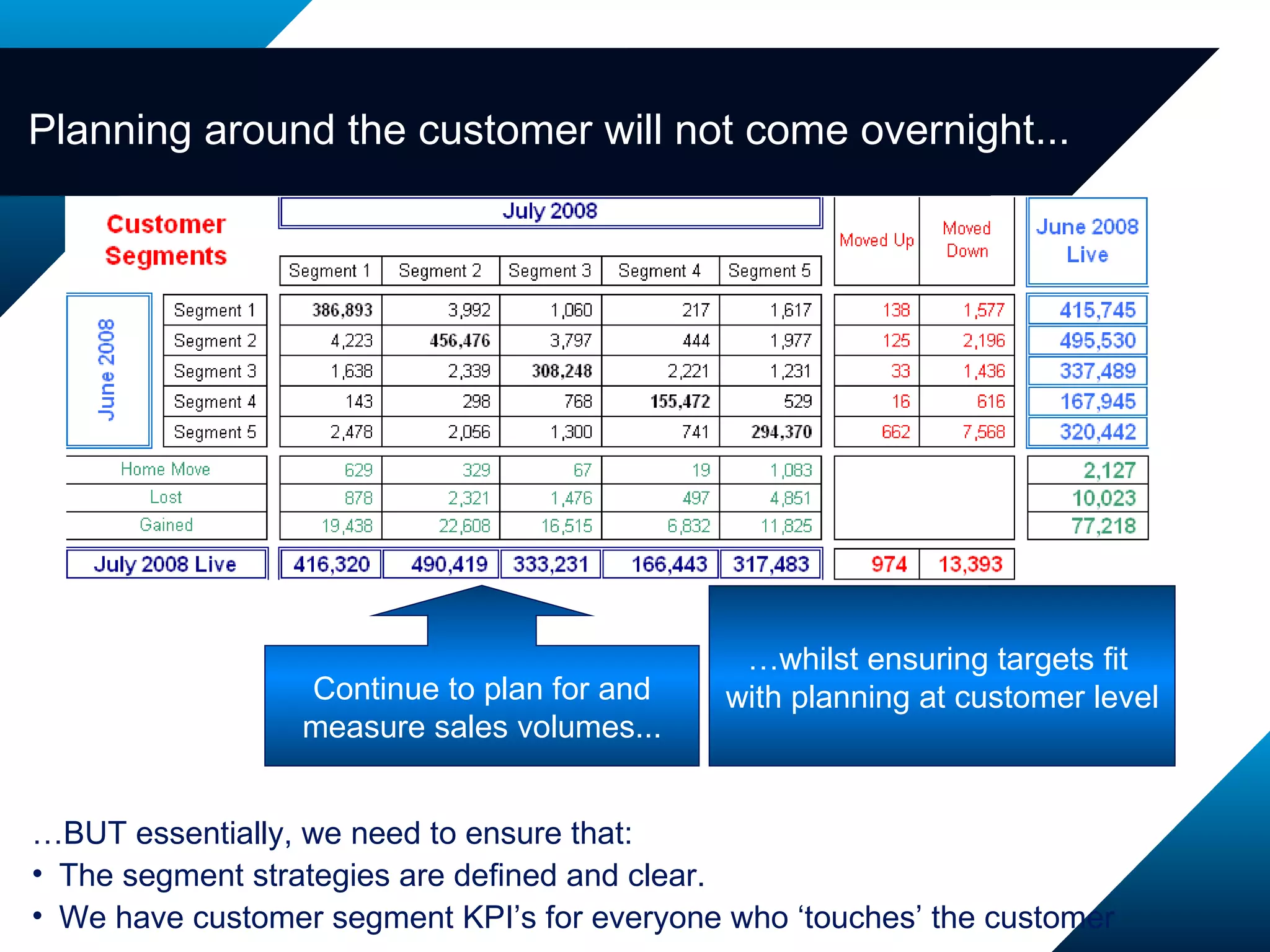 Planning around the customer will not come overnight... Continue to plan for and measure sales volumes... … whilst ensuring targets fit  with planning at customer level … BUT essentially, we need to ensure that: The segment strategies are defined and clear. We have customer segment KPI’s for everyone who ‘touches’ the customer 