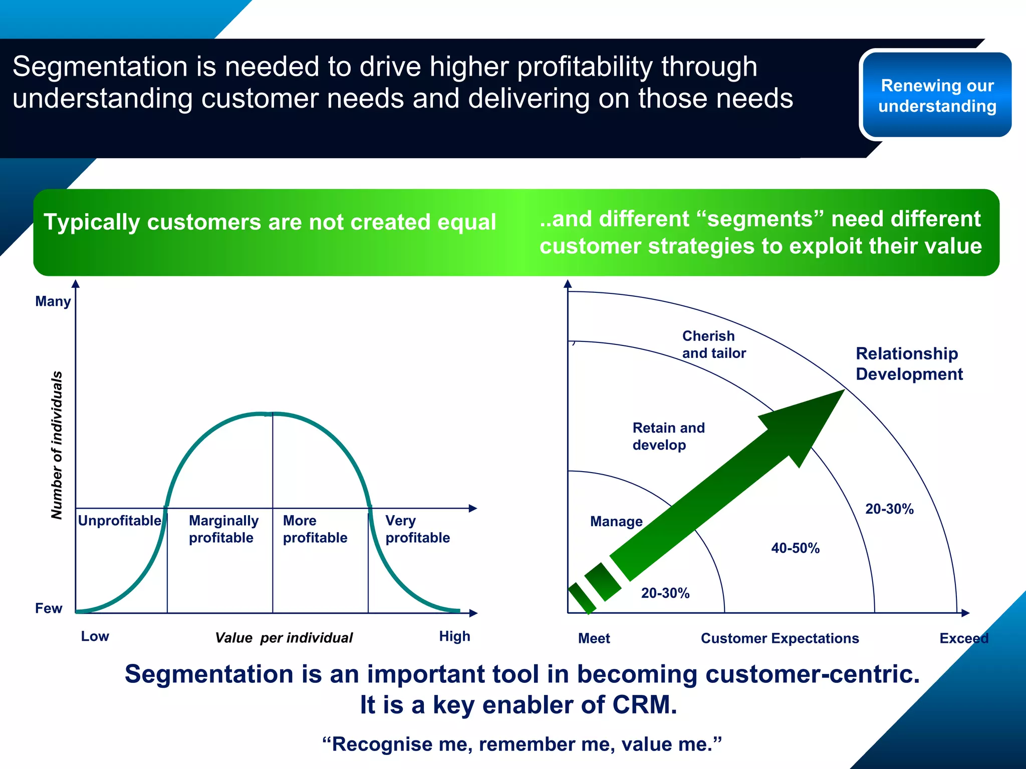 Segmentation is needed to drive higher profitability through understanding customer needs and delivering on those needs Meet Exceed Relationship  Development Retain and develop Manage Customer Expectations Cherish  and tailor Number of individuals Few Many Low High Value  per individual Unprofitable Marginally profitable More profitable Very profitable Segmentation is an important tool in becoming customer-centric. It is a key enabler of CRM.  “ Recognise me, remember me, value me.” Typically customers are not created equal ..and different “segments” need different customer strategies to exploit their value Renewing our understanding 20-30% 40-50% 20-30% 