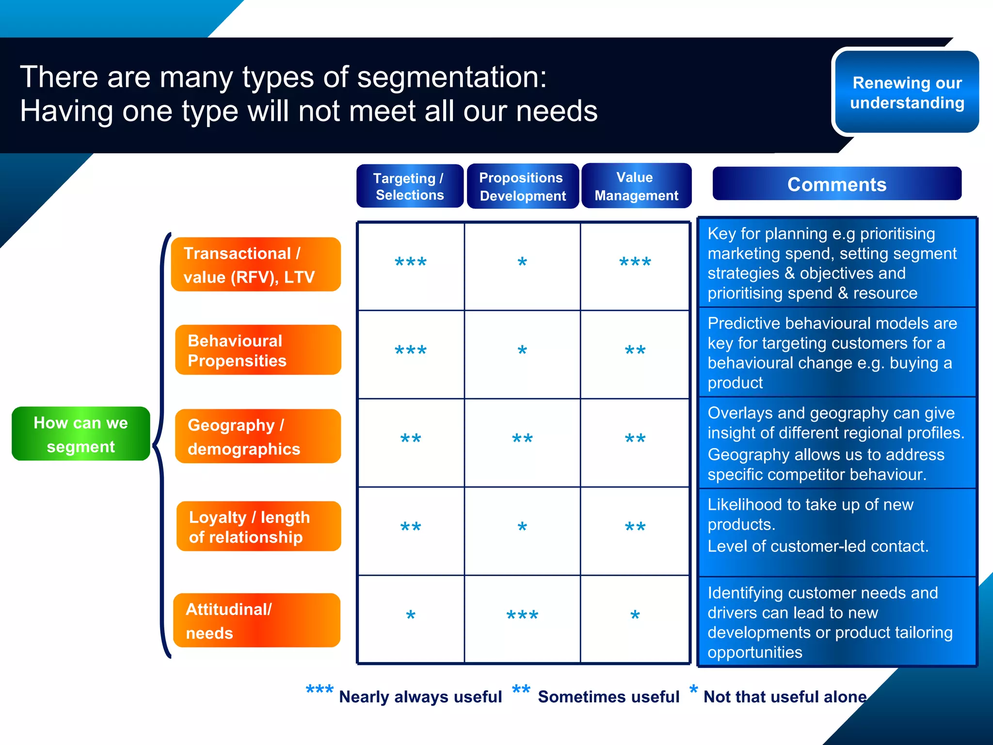 There are many types of segmentation: Having one type will not meet all our needs How can we segment Transactional /  value (RFV), LTV Attitudinal/  needs Loyalty / length of relationship Geography /  demographics Behavioural Propensities Targeting /  Selections Value  Management Propositions  Development Comments ***  Nearly always useful  **   Sometimes useful  *   Not that useful alone Renewing our understanding *** * *** *** * ** ** ** ** ** * ** * *** * Key for planning e.g prioritising marketing spend, setting segment strategies & objectives and prioritising spend & resource Predictive behavioural models are key for targeting customers for a behavioural change e.g. buying a product Overlays and geography can give insight of different regional profiles. Geography allows us to address specific competitor behaviour. Likelihood to take up of new products. Level of customer-led contact. Identifying customer needs and drivers can lead to new developments or product tailoring opportunities  