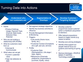 Turning Data into Actions Inputs:  Product Holdings, Usage, Payment Type, Channel, Debt Costs, Defection Risk, Potential Who are we building a relationship with (Profile) What do customers need from us Intercept & Communicate What value can we get Current v potential value High risk defection & debt Develop customer programmes based customer action or feedback (acquisition & retention) Offer tailored propositions based on trigger events (e.g. reason to leave) Develop your pricing strategies Identify what support our people need & focus our systems and training on giving it Remove blockages –PEOPLE MAKE IT HAPPEN … Technology enables it! Set segment strategic objectives Identify key business activities to influence Provide Management Information & Monitoring Triggers: Life events (Home move, family, etc.) Customer Contact (Complaints are a gift, opt outs, service) Profile: Customer Data (Demographics, Life stage / style, region) Behaviours (Channels preference, propensities to purchase, loyalty, value) Profiting through Segmentation Understand who our customers are  Segmentation & Overlays Develop Customer / Targeting Strategies 
