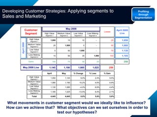 Developing Customer Strategies:  Applying segments to Sales and Marketing What movements in customer segment would we ideally like to influence?  How can we achieve that?  What objectives can we set ourselves in order to test our hypotheses? Profiting through Segmentation 