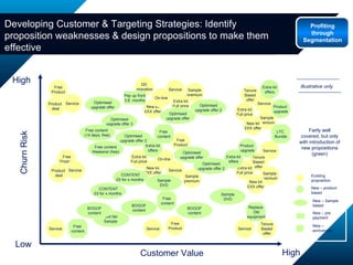 Customer Value Churn Risk High High New kit £XX offer Sample premium Free Product Free Product Product  deal Service DD  migration On-line Extra kit Full price Service Service Service Service Tenure  Based offer Service Service Tenure  Based offer Tenure  Based offer Service Service Sample premium Sample premium Product deal Extra kit Full price Extra kit Full price Extra kit Full price Sample premium New kit £XX offer New kit £XX offer New kit £XX offer On-line Product  upgrade Extra kit offers Pay up front 3,6  months Free content Replace Old equipment Optimised upgrade offer 2 Optimised upgrade offer Optimised upgrade offer 3 Free content  (14 days, free) Free content Weekend (free) BOGOF content Sample  DVD Mid tier Sample  CONTENT £5 for x months  CONTENT £5 for x months  Extra kit offers Extra kit offers Free Product Free  content Product  upgrade Existing proposition New – product based New – Sample based New – pre payment New – anniversary Low Sample  DVD BOGOF content BOGOF content Free  content Free Product Optimised upgrade offer 2 Optimised upgrade offer Optimised upgrade offer Optimised upgrade offer 2 LTC  Bundle Fairly well covered, but only with introduction of new propositions (green) Illustrative only Developing Customer & Targeting Strategies: Identify proposition weaknesses & design propositions to make them effective Profiting through Segmentation 