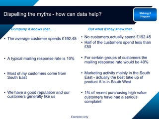 The average customer spends £192.45 A typical mailing response rate is 10% Most of my customers come from South East We have a good reputation and our customers generally like us No customers actually spend £192.45 Half of the customers spend less than £50 For certain groups of customers the mailing response rate would be 40% Marketing activity mainly in the South East - actually the best take up of product A is in South West 1% of recent purchasing high value customers have had a serious complaint Company X knows that... Dispelling the myths - how can data help? Examples only But what if they knew that... Making it Happen 