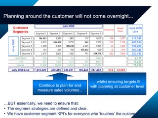 Planning around the customer will not come overnight... Continue to plan for and measure sales volumes... … whilst ensuring targets fit  with planning at customer level … BUT essentially, we need to ensure that: The segment strategies are defined and clear. We have customer segment KPI’s for everyone who ‘touches’ the customer 