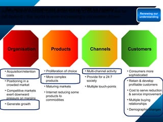 So, why are companies embracing CRM so rapidly? As the world evolves, companies failing to evolve with it will be left behind - the world is ever-increasingly consumer-driven Acquisition/retention  costs Positioning in a  crowded market Competitive markets  exert downward  pressure on margins Generate growth  Organisation Multi-channel activity Provide for a 24:7  society Multiple touch-points Channels Consumers more  sophisticated Retain & develop  profitable customers Cost to serve reduction  & service improvement  Multiple buying  relationships Demographic changes Customers Proliferation of choice More complex  products Maturing markets Internet reducing some  products to  commodities Products Renewing our understanding 