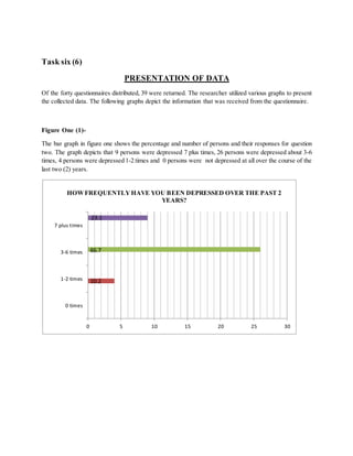 Task six (6)
PRESENTATION OF DATA
Of the forty questionnaires distributed, 39 were returned. The researcher utilized various graphs to present
the collected data. The following graphs depict the information that was received from the questionnaire.
Figure One (1)-
The bar graph in figure one shows the percentage and number of persons and their responses for question
two. The graph depicts that 9 persons were depressed 7 plus times, 26 persons were depressed about 3-6
times, 4 persons were depressed 1-2 times and 0 persons were not depressed at all over the course of the
last two (2) years.
0 5 10 15 20 25 30
0 times
1-2 times
3-6 times
7 plus times
66.7
10.2
23.1
HOWFREQUENTLY HAVE YOU BEEN DEPRESSED OVER THE PAST 2
YEARS?
 