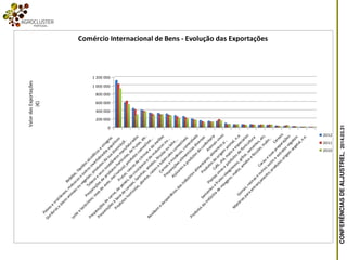 CONFERÊNCIASDEALJUSTREL,2014.03.31
0
200 000
400 000
600 000
800 000
1 000 000
1 200 000
ValordasExportações
€
Bebidas,líquidosalcoólicosevinagres
Peixese
crustáceos,m
oluscoseoutrosinvertebradosaquáticos
Gorduraseóleosanim
aisou
vegetais;produtosdasuadissociaçã..
Tabaco
eseussucedâneosm
anufaturados
Preparaçõesde
produtoshortícolas,defrutas,etc.
Leite
elacticínios;ovosde
aves;m
elnatural;produtoscom
estívei...
Frutas;cascasdecitrinose
dem
elões
Preparaçõesde
carne,de
peixes,decrustáceosedem
oluscosou...
Preparaçõesà
basedecereais,farinhas,am
idos,féculasou
leite...
Produtoshortícolas,plantas,raízesetubérculoscom
estíveis
Carnesem
iudezas,com
estíveis
Preparaçõesalim
entíciasdiversas
Açúcareseprodutosdeconfeitaria
Anim
aisvivos
Resíduosedesperdíciosdasindústriasalim
entares;alim
entosp...
Produtosdeorigem
anim
al,n.e.
Café,chá,m
ateeespeciarias
Plantasvivase
produtosdefloricultura
Sem
entesefrutosoleaginosos;grãos,sem
entes,etc.
Produtosdaindústria
de
m
oagem
;m
alte;am
idoseféculas;inulin..
Cereais
Cacau
esuaspreparações
Gom
as,resinaseoutrossucose
extratosvegetais
M
atériasparaentrançam
ento;produtosorigem
vegetal,n.e.
Comércio Internacional de Bens - Evolução das Exportações
2012
2011
2010
 