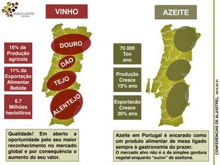CONFERÊNCIASDEALJUSTREL,2014.03.31
VINHO
Qualidade! Em aberto a
oportunidade pelo seu maior
reconhecimento no mercado
global e por consequência o
aumento do seu valor.
16% da
Produção
agrícola
11% da
Exportação
Alimentar
Bebida
6.7
Milhões
hectolitros
AZEITE
Azeite em Portugal é encarado como
um produto alimentar de mesa ligado
sempre à gastronomia do prazer.
O mercado alvo não é o da simples gordura
vegetal enquanto “sumo” de azeitona.
70 000
Ton
ano
Produção
Cresce
15% ano
Exportacão
Cresce
30% ano
 