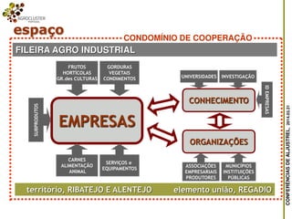 CONFERÊNCIASDEALJUSTREL,2014.03.31
EMPRESAS
FRUTOS
HORTÍCOLAS
GR.des CULTURAS
GORDURAS
VEGETAIS
CONDIMENTOS
CARNES
ALIMENTAÇÃO
ANIMAL
SERVIÇOS e
EQUIPAMENTOS
SUBPRODUTOS
CONHECIMENTO
ORGANIZAÇÕES
UNIVERSIDADES INVESTIGAÇÃO
IDEMPRESAS
ASSOCIAÇÕES
EMPRESARIAIS
PRODUTORES
MUNICÍPIOS
INSTITUIÇÕES
PÚBLICAS
FILEIRA AGRO INDUSTRIAL
território, RIBATEJO E ALENTEJO elemento união, REGADIO
espaço
CONDOMÍNIO DE COOPERAÇÃO
 