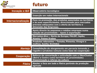 CONFERÊNCIASDEALJUSTREL,2014.03.31
Inovação e I&D
Foco na promoção, dos produtos associados ao território
e às suas especificidades, direccionada para mercados
precisos adequados com a oferta do território e
dimensão das Empresas.
Apoio directo às pequenas e médias empresas numa
relação de proximidade – Apoio à exportação
Mercados-Alvo – Norte da Europa; PALOP; Japão;
Rússia; Países Árabes
Observatório tecnológico
Inserção em redes internacionais
Internacionalização
Produtos relevantes – Tomate; Pimento; Vinagre e
molhos; Azeite; Enchidos
Alentejo Consolidação do alargamento em parceria tomando o
regadio e produtos comuns como base da cooperação
Cooperação Reforço da concertação e articulação com o INovCluster
(Beira e Centro como território de proximidade)
Disseminação e reforço da cultura
Fileira Manter o foco em toda a fileira partindo da produção
agrícola
futuro
 