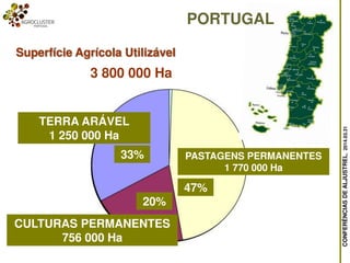 CONFERÊNCIASDEALJUSTREL,2014.03.31
Superfície Agrícola Utilizável
PORTUGAL
3 800 000 Ha
TERRA ARÁVEL
1 250 000 Ha
33%
CULTURAS PERMANENTES
756 000 Ha
20%
PASTAGENS PERMANENTES
1 770 000 Ha
47%
 
