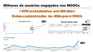 Milhares de usuários engajados nos MOOCs
+27k estudantes em 90 dias
Base cadastrada: de 42k para 156k
Social media reach
June
12th

June
12th

 