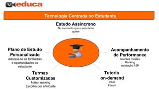 Tecnologia Centrada no Estudante
Estudo Assíncrono
No momento que o estudante
quiser

Plano de Estudo
Personalizado
Adequa-se às fortalezas
e oportunidades do
estudante

Acompanhamento
de Performance
Quizzes / testes
Ranking
Avaliação P2P

Turmas
Customizadas

Tutoria
on-demand

Match making
Escolha por afinidade

Chat
Fórum

 