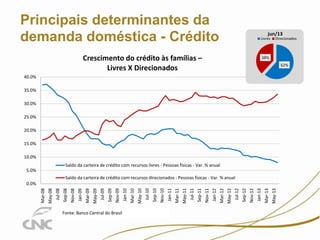 Principais determinantes da
demanda doméstica - Crédito

jun/13

Livres

Crescimento do crédito às famílias –
Livres X Direcionados

Direcionados

38%
62%

40.0%
35.0%
30.0%
25.0%
20.0%
15.0%
10.0%
Saldo da carteira de crédito com recursos livres - Pessoas físicas - Var. % anual
5.0%
Saldo da carteira de crédito com recursos direcionados - Pessoas físicas - Var. % anual

Fonte: Banco Central do Brasil

May-13

Mar-13

Jan-13

Nov-12

Sep-12

Jul-12

May-12

Mar-12

Jan-12

Nov-11

Sep-11

Jul-11

May-11

Mar-11

Jan-11

Nov-10

Sep-10

Jul-10

May-10

Mar-10

Jan-10

Nov-09

Sep-09

Jul-09

May-09

Mar-09

Jan-09

Nov-08

Sep-08

Jul-08

May-08

Mar-08

0.0%

 