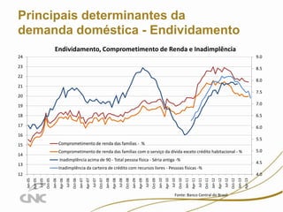 11

Principais determinantes da
demanda doméstica - Endividamento
Endividamento, Comprometimento de Renda e Inadimplência
24

9.0

23

8.5

22

8.0

21
7.5

20
19

7.0

18

6.5

17

6.0

16

5.5

Comprometimento de renda das famílias - %

15

5.0

Comprometimento de renda das famílias com o serviço da dívida exceto crédito habitacional - %

14

Inadimplência acima de 90 - Total pessoa física - Séria antiga -%
13

4.5

Inadimplência da carteira de crédito com recursos livres - Pessoas físicas -%

Fonte: Banco Central do Brasil

Apr-13

Jan-13

Oct-12

Jul-12

Apr-12

Jan-12

Oct-11

Jul-11

Apr-11

Jan-11

Oct-10

Jul-10

Apr-10

Jan-10

Oct-09

Jul-09

Apr-09

Jan-09

Oct-08

Jul-08

Apr-08

Jan-08

Oct-07

Jul-07

Apr-07

Jan-07

Oct-06

Jul-06

Apr-06

Jan-06

Oct-05

Jul-05

Apr-05

4.0
Jan-05

12

 