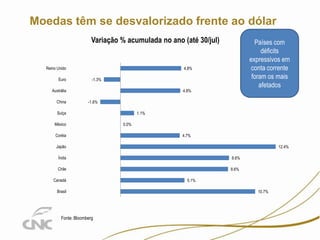 Moedas têm se desvalorizado frente ao dólar
Variação % acumulada no ano (até 30/jul)

Reino Unido
Euro

4.8%
-1.3%

Austrália
China

Países com
déficits
expressivos em
conta corrente
foram os mais
afetados

4.8%
-1.6%

Suiça
México
Coréia

1.1%
0.0%
4.7%

Japão

12.4%

Índia

8.6%

Chile

8.6%

Canadá
Brasil

Fonte: Bloomberg

5.1%
10.7%

 