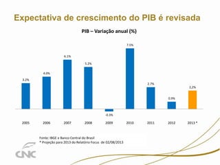 7

Expectativa de crescimento do PIB é revisada
PIB – Variação anual (%)
7.5%
6.1%

5.2%
4.0%
3.2%
2.7%
2,2%
0.9%

-0.3%

2005

2006

2007

2008

2009

Fonte: IBGE e Banco Central do Brasil
* Projeção para 2013 do Relatório Focus de 02/08/2013

2010

2011

2012

2013 *

 