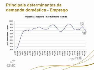 4.0%

2.0%

Fonte: IBGE
* Até junho de 2013

May-13

Jan-13

8.0%

Sep-12

May-12

Jan-12

Sep-11

May-11

Jan-11

Sep-10

May-10

Jan-10

Sep-09

May-09

Jan-09

Sep-08

May-08

Jan-08

Sep-07

May-07

Jan-07

Sep-06

May-06

Jan-06

Sep-05

May-05

Jan-05

Sep-04

May-04

Jan-04

var. % acumulada em 12 meses

9

Principais determinantes da
demanda doméstica - Emprego
Massa Real de Salário – Habitualmente recebido

10.0%

Jan/13
6,3%

6.0%

Jun/13
4,3%

0.0%

-2.0%

-4.0%

-6.0%

-8.0%

 