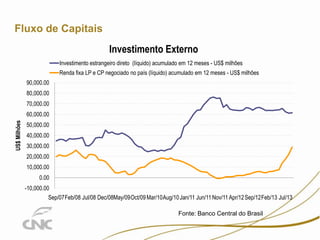 Fluxo de Capitais
Investimento Externo
Investimento estrangeiro direto (líquido) acumulado em 12 meses - US$ milhões
Renda fixa LP e CP negociado no país (líquido) acumulado em 12 meses - US$ milhões
90,000.00
80,000.00
70,000.00
US$ Milhões

60,000.00
50,000.00
40,000.00
30,000.00
20,000.00
10,000.00
0.00
-10,000.00
Sep/07Feb/08 Jul/08 Dec/08May/09Oct/09 Mar/10Aug/10 Jan/11 Jun/11 Nov/11 Apr/12 Sep/12Feb/13 Jul/13
Fonte: Banco Central do Brasil

 