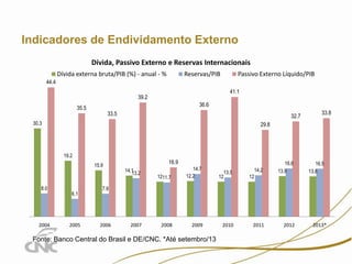 Indicadores de Endividamento Externo
Dívida, Passivo Externo e Reservas Internacionais
Dívida externa bruta/PIB (%) - anual - %

Reservas/PIB

Passivo Externo Líquido/PIB

44.4
41.1

39.2
36.6

35.5

33.5

32.7

30.3

29.8

19.2
15.9

8.0

2004

33.8

6.1

2005

16.9
14.1
13.2

1211.7

14.7
12.2

13.5
12

2008

2009

2010

14.2

16.6
13.9

2011

2012

12

16.5
13.8

7.9

2006

2007

Fonte: Banco Central do Brasil e DE/CNC. *Até setembro/13

2013*

 