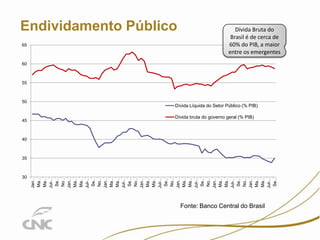 17

Endividamento Público
65

Dívida Bruta do
Brasil é de cerca de
60% do PIB, a maior
entre os emergentes

60

55

50

45

Dívida Líquida do Setor Público (% PIB)
Dívida bruta do governo geral (% PIB)

40

30

Jan…
Ma…
Ma…
Jul-…
Se…
No…
Jan…
Ma…
Ma…
Jul-…
Se…
No…
Jan…
Ma…
Ma…
Jul-…
Se…
No…
Jan…
Ma…
Ma…
Jul-…
Se…
No…
Jan…
Ma…
Ma…
Jul-…
Se…
No…
Jan…
Ma…
Ma…
Jul-…
Se…
No…
Jan…
Ma…
Ma…
Jul-…
Se…

35

Fonte: Banco Central do Brasil

 