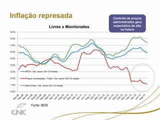Inflação represada
Livres x Monitorados
9.0%
8.0%

7.0%
6.0%
5.0%
4.0%
3.0%

IPCA - Var. acum. Em 12 meses

2.0%

Preços monitorados - Total - Var. acum. Em 12 meses

1.0%

Itens livres - Var. acum. Em 12 meses

0.0%

Fonte: IBGE

Controle de preços
administrados gera
expectativa de alta
no futuro

 
