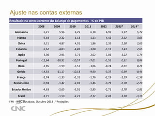 Ajuste nas contas externas
Resultado na conta corrente do balanço de pagamentos - % do PIB
2008

2009

2010

2011

2012

2013*

2014*

Alemanha

6,21

5,96

6,25

6,18

6,95

5,97

5,72

Irlanda

-5,64

-2,32

1,13

1,23

4,42

2,32

3,05

China

9,31

4,87

4,01

1,86

2,35

2,50

2,65

Espanha

-9,62

-4,83

-4,49

-3,80

-1,12

1,43

2,65

Japão

3,30

2,91

3,71

2,02

1,01

1,22

1,74

Portugal

-12,64

-10,92

-10,57

-7,01

-1,55

0,91

0,86

Itália

-2,85

-1,99

-3,51

-3,06

-0,74

-0,01

0,21

Grécia

-14,92

-11,17

-10,13

-9,90

-3,37

-0,99

-0,46

França

-1,74

-1,33

-1,31

-1,76

-2,19

-1,59

-1,58

Reino Unido

-0,94

-1,42

-2,69

-1,46

-3,79

-2,78

-2,29

Estados Unidos

-4,63

-2,65

-3,01

-2,95

-2,71

-2,70

-2,81

Brasil

-1,71

-1,50

-2,21

-2,12

-2,41

-3,38

-3,16

FMI - WEO Database, Outubro 2013 . *Projeções

 