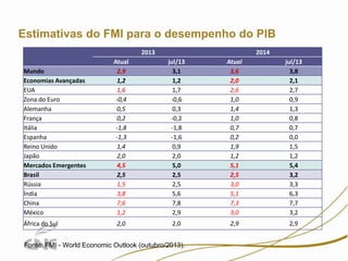 Estimativas do FMI para o desempenho do PIB
2013
Mundo
Economias Avançadas
EUA
Zona do Euro
Alemanha
França
Itália
Espanha
Reino Unido
Japão
Mercados Emergentes
Brasil
Rússia
Índia
China
México
África do Sul

2014

Atual
2,9
1,2
1,6
-0,4
0,5
0,2
-1,8
-1,3
1,4
2,0
4,5
2,5
1,5
3,8
7,6
1,2

jul/13
3,1
1,2
1,7
-0,6
0,3
-0,2
-1,8
-1,6
0,9
2,0
5,0
2,5
2,5
5,6
7,8
2,9

Atual
3,6
2,0
2,6
1,0
1,4
1,0
0,7
0,2
1,9
1,2
5,1
2,5
3,0
5,1
7,3
3,0

jul/13
3,8
2,1
2,7
0,9
1,3
0,8
0,7
0,0
1,5
1,2
5,4
3,2
3,3
6,3
7,7
3,2

2,0

2,0

2,9

2,9

Fonte: FMI - World Economic Outlook (outubro/2013).

 