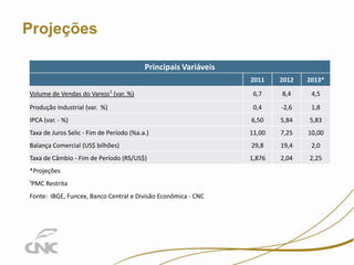 13

Projeções
Principais Variáveis
2011

2012

2013*

Volume de Vendas do Varejo1 (var. %)

6,7

8,4

4,5

Produção Industrial (var. %)

0,4

-2,6

1,8

IPCA (var. - %)

6,50

5,84

5,83

Taxa de Juros Selic - Fim de Período (%a.a.)

11,00

7,25

10,00

Balança Comercial (US$ bilhões)

29,8

19,4

2,0

Taxa de Câmbio - Fim de Período (RS/US$)

1,876

2,04

2,25

*Projeções
¹PMC Restrita
Fonte: IBGE, Funcex, Banco Central e Divisão Econômica - CNC

 
