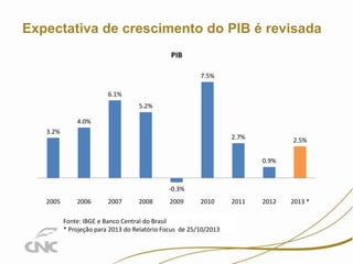 14

Expectativa de crescimento do PIB é revisada
PIB
7.5%
6.1%
5.2%
4.0%
3.2%

2.7%

2.5%
0.9%

-0.3%
2005

2006

2007

2008

2009

2010

Fonte: IBGE e Banco Central do Brasil
* Projeção para 2013 do Relatório Focus de 25/10/2013

2011

2012

2013 *

 