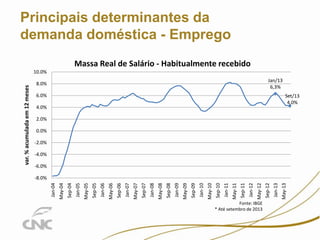 Fonte: IBGE
* Até setembro de 2013

6.0%

4.0%

May-13

Jan-13

8.0%

Sep-12

May-12

Jan-12

Sep-11

May-11

Jan-11

Sep-10

May-10

Jan-10

Sep-09

May-09

Jan-09

Sep-08

May-08

Jan-08

Sep-07

May-07

Jan-07

Sep-06

May-06

Jan-06

Sep-05

May-05

Jan-05

Sep-04

May-04

Jan-04

var. % acumulada em 12 meses

15

Principais determinantes da
demanda doméstica - Emprego
Massa Real de Salário - Habitualmente recebido

10.0%

Jan/13
6,3%
Set/13
4,0%

2.0%

0.0%

-2.0%

-4.0%

-6.0%

-8.0%

 