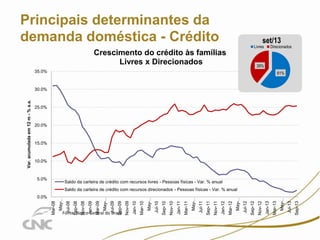 Principais determinantes da
demanda doméstica - Crédito

set/13

Livres

Crescimento do crédito às famílias
Livres x Direcionados

Direcionados

39%

35.0%

61%

25.0%

20.0%

15.0%

10.0%

5.0%

Saldo da carteira de crédito com recursos livres - Pessoas físicas - Var. % anual

Sep-13

Jul-13

May-…

Mar-13

Jan-13

Nov-12

Sep-12

Jul-12

May-…

Mar-12

Jan-12

Nov-11

Sep-11

Jul-11

May-…

Mar-11

Jan-11

Nov-10

Sep-10

Jul-10

May-…

Mar-10

Jan-10

Fonte: Banco Central do Brasil

Nov-09

Sep-09

Jul-09

May-…

Mar-09

Jan-09

Nov-08

Sep-08

Jul-08

0.0%

May-…

Saldo da carteira de crédito com recursos direcionados - Pessoas físicas - Var. % anual
Mar-08

Var. acumulada em 12 m - % a.a.

30.0%

 