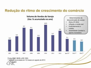 Redução do ritmo de crescimento do comércio
Volume de Vendas do Varejo
(Var. % acumulado no ano)
10.9
9.7

9.1
8.4
6.7

6.2

5.9
5.1

4.8

2005

Determinantes da
desaceleração do varejo:
• Efeito IPI 2012
• Inflação e renda real
• Endividamento e
crédito
• Volatilidade Cambial e
aperto monetário

2006

2007

2008

2009

2010

Fonte: PMC/ IBGE e DE/ CNC.
* Variação acumulada em 12 meses em agosto de 2013
** Projeções

2011

2012

ago/13*

4.5

2013**

4.0

2014**

 