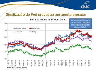Sinalização do Fed provocou um aperto precoce
Títulos do Tesouro de 10 anos - % a.a.

Mercados antecipam aperto
monetário com a realização
da expectativa de queda de
preços dos ativos

3.50
Estados Unidos
Alemanha

3.00

Reino Unido
França

2.50

2.00

1.50

22-Oct-13

8-Oct-13

24-Sep-13

10-Sep-13

27-Aug-13

13-Aug-13

30-Jul-13

16-Jul-13

2-Jul-13

18-Jun-13

4-Jun-13

7-May-13

23-Apr-13

9-Apr-13

21-May-13

Fonte: BIS Quarterly Review

26-Mar-13

12-Mar-13

26-Feb-13

12-Feb-13

29-Jan-13

15-Jan-13

1-Jan-13

1.00

 