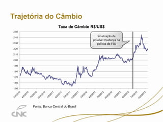 6

Trajetória do Câmbio
Taxa de Câmbio R$/US$
2.50

Sinalização de
possível mudança na
política do FED

2.40
2.30
2.20
2.10
2.00
1.90
1.80
1.70
1.60
1.50

Fonte: Banco Central do Brasil

 