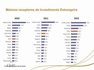 Maiores receptores de Investimento Estrangeiro
2010

2011

Estados Unidos

197.9

China

114.7

2012

Estados Unidos

226.9

Estados Unidos

China

124

China

103.3

146.7

Hong Kong

Bélgica

85.7

Bélgica

Hong Kong

82.7

Hong Kong

96.1

119.7
72.5

Brasil

65.3

Reino Unido

50.6

Brasil

66.7

Reino Unido

62.5

Singapura

48.6

Austrália

65.8

França

58.9

Brasil

48.5

Singapura

64

Singapura

Alemanha

46.9

Rússia

52.9

Austrália

48.5

Rússia

43.3

Reino Unido

51.1

Canadá

47.2

Irlanda

42.8

Canadá

41.4

Rússia

44.1

Espanha

40.8

França

40.9

Irlanda

Austrália

35.2

Alemanha

40.4

Índia

27.3

Suíça

32.5

Itália

34.3

Chile

26.4

França

30.6

Índia

31.6

Luxemburgo

22.6

Arábia Saudita

29.2

Espanha

29.5

Bélgica

19.3

Fonte: Banco Central do Brasil

54.4

39.6

 