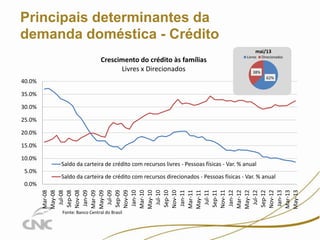 10

Principais determinantes da
demanda doméstica - Crédito
mai/13

Crescimento do crédito às famílias
Livres x Direcionados

Livres

Direcionados

38%
62%

40.0%

35.0%
30.0%

25.0%
20.0%

15.0%
10.0%

5.0%

Saldo da carteira de crédito com recursos livres - Pessoas físicas - Var. % anual
Saldo da carteira de crédito com recursos direcionados - Pessoas físicas - Var. % anual
Mar-08
May-08
Jul-08
Sep-08
Nov-08
Jan-09
Mar-09
May-09
Jul-09
Sep-09
Nov-09
Jan-10
Mar-10
May-10
Jul-10
Sep-10
Nov-10
Jan-11
Mar-11
May-11
Jul-11
Sep-11
Nov-11
Jan-12
Mar-12
May-12
Jul-12
Sep-12
Nov-12
Jan-13
Mar-13
May-13

0.0%

Fonte: Banco Central do Brasil

 
