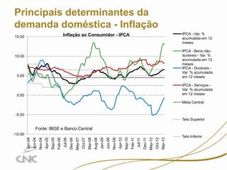 11

Principais determinantes da
demanda doméstica - Inflação
IPCA - Var. %
acumulada em 12
meses

Inflação ao Consumidor - IPCA

15.00

5.00

IPCA - Bens nãoduráveis - Var. %
acumulada em 12
meses
IPCA - Duráveis Var. % acumulada
em 12 meses

0.00

IPCA - Serviços Var. % acumulada
em 12 meses

10.00

Meta Central
-5.00
Teto Superior

Fonte: IBGE e Banco Central
Mar-13

Oct-12

May-12

Dec-11

Jul-11

Feb-11

Sep-10

Apr-10

Nov-09

Jun-09

Jan-09

Aug-08

Mar-08

Oct-07

May-07

Dec-06

Jul-06

Feb-06

Sep-05

Apr-05

Nov-04

Jun-04

Jan-04

-10.00

Teto Inferior

 