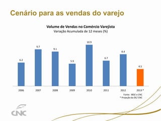 12

Cenário para as vendas do varejo
Volume de Vendas no Comércio Varejista
Variação Acumulada de 12 meses (%)
10.9
9.7

9.1

8.4
6.7

6.2

5.9
4.5

2006

2007

2008

2009

2010

2011

2012

2013 *

Fonte: IBGE e CNC
* Projeção da DE/ CNC

 