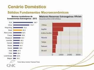 4

Cenário Doméstico
Sólidos Fundamentos Macroeconômicos
Maiores recebedores de
Investimentos Estrangeiros - 2012
EUA

146.7

China

119.7

Hong Kong

72.5

Brasil

65.3

Reino Unido

62.5

França

58.9

Singapura

54.4

Austrália

48.5

Canadá

47.2

Rússia

44.1

Irlanda

39.6

Índia

27.3

Chile

26.4

Luxemburgo
Bélgica

22.6

19.3
Fonte: Banco Central, Financial Times

 
