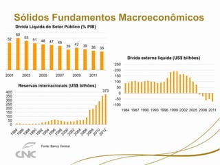 5

Sólidos Fundamentos Macroeconômicos
Dívida Líquida do Setor Público (% PIB)
60
52

55

51

48

47

46
39

42

39

36

35

Dívida externa líquida (US$ bilhões)
250
200
2001

2003

2005

2007

2009

2011

150
100

Reservas internacionais (US$ bilhões)

50
373

400
350
300
250
200
150
100
50
0

0
-50
-100
1984 1987 1990 1993 1996 1999 2002 2005 2008 2011

Fonte: Banco Central

 