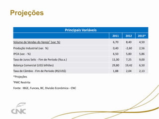 6

Projeções
Principais Variáveis
2011

2012

2013*

Volume de Vendas do Varejo1 (var. %)

6,70

8,40

4,50

Produção Industrial (var. %)

0,40

-2,60

2,56

IPCA (var. - %)

6,50

5,80

5,86

Taxa de Juros Selic - Fim de Período (%a.a.)

11,00

7,25

9,00

Balança Comercial (US$ bilhões)

29,80

19,42

6,50

Taxa de Câmbio - Fim de Período (RS/US$)

1,88

2,04

2,13

*Projeções
¹PMC Restrita
Fonte: IBGE, Funcex, BC, Divisão Econômica - CNC

 
