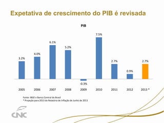 7

Expetativa de crescimento do PIB é revisada
PIB
7.5%
6.1%
5.2%

4.0%
3.2%

2.7%

2.7%
0.9%

-0.3%
2005

2006

2007

2008

2009

Fonte: IBGE e Banco Central do Brasil
* Projeção para 2013 do Relatório de Inflação de Junho de 2013

2010

2011

2012

2013 *

 