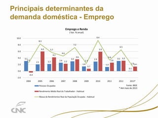 9

Principais determinantes da
demanda doméstica - Emprego
Emprego e Renda
( Var. % anual)
9.4

10.0
8.3
7.2

8.0

6.5
6.0

6.0

4.2
4.0

3.1
2.5

2.2

2.1

5.9

5.7
4.6
2.6 2.2

3.0

3.6
2.3

2.9

1.4

2.0

3.4
2.6

3.1 3.2
1.51.4

1.3

0.7

0.1

0.0
-0.4
-2.0
2004

2005

2006

2007

2008

2009

Pessoas Ocupadas
Rendimento Médio Real do Trabalhador - Habitual
Massa de Rendimentos Real da População Ocupada - Habitual

2010

2011

2012

2013*

Fonte: IBGE
* Até maio de 2013

 