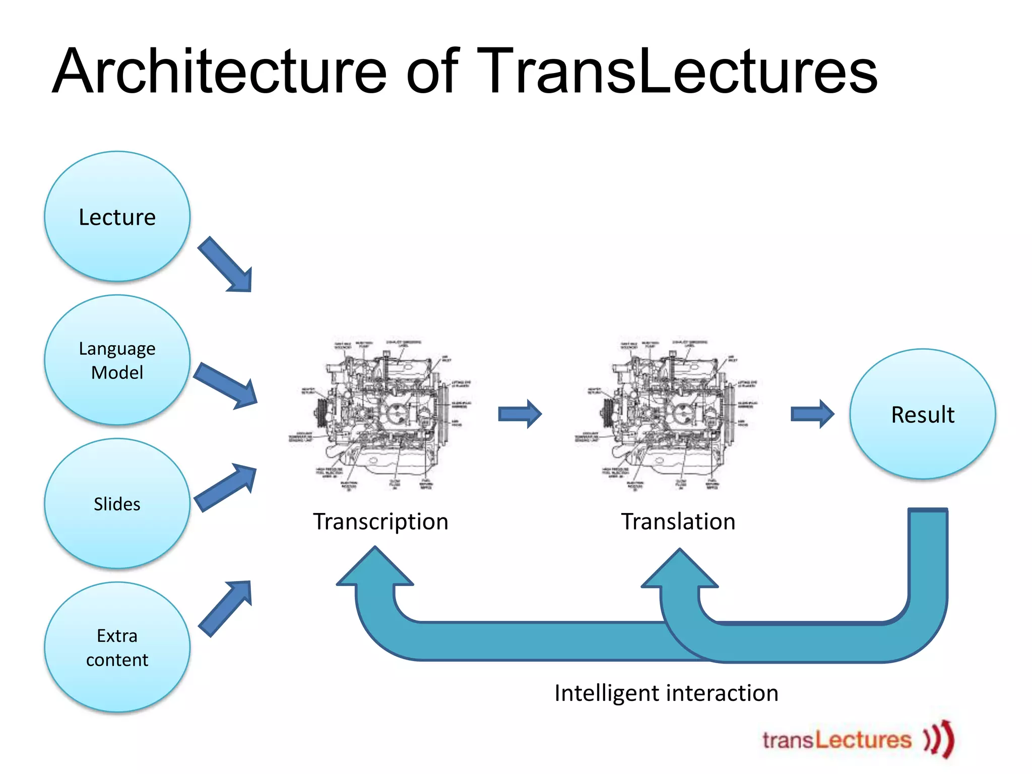 Architecture of TransLectures
Lecture

Language
Model

Result

Slides

Transcription

Translation

Extra
content

Intelligent interaction

 