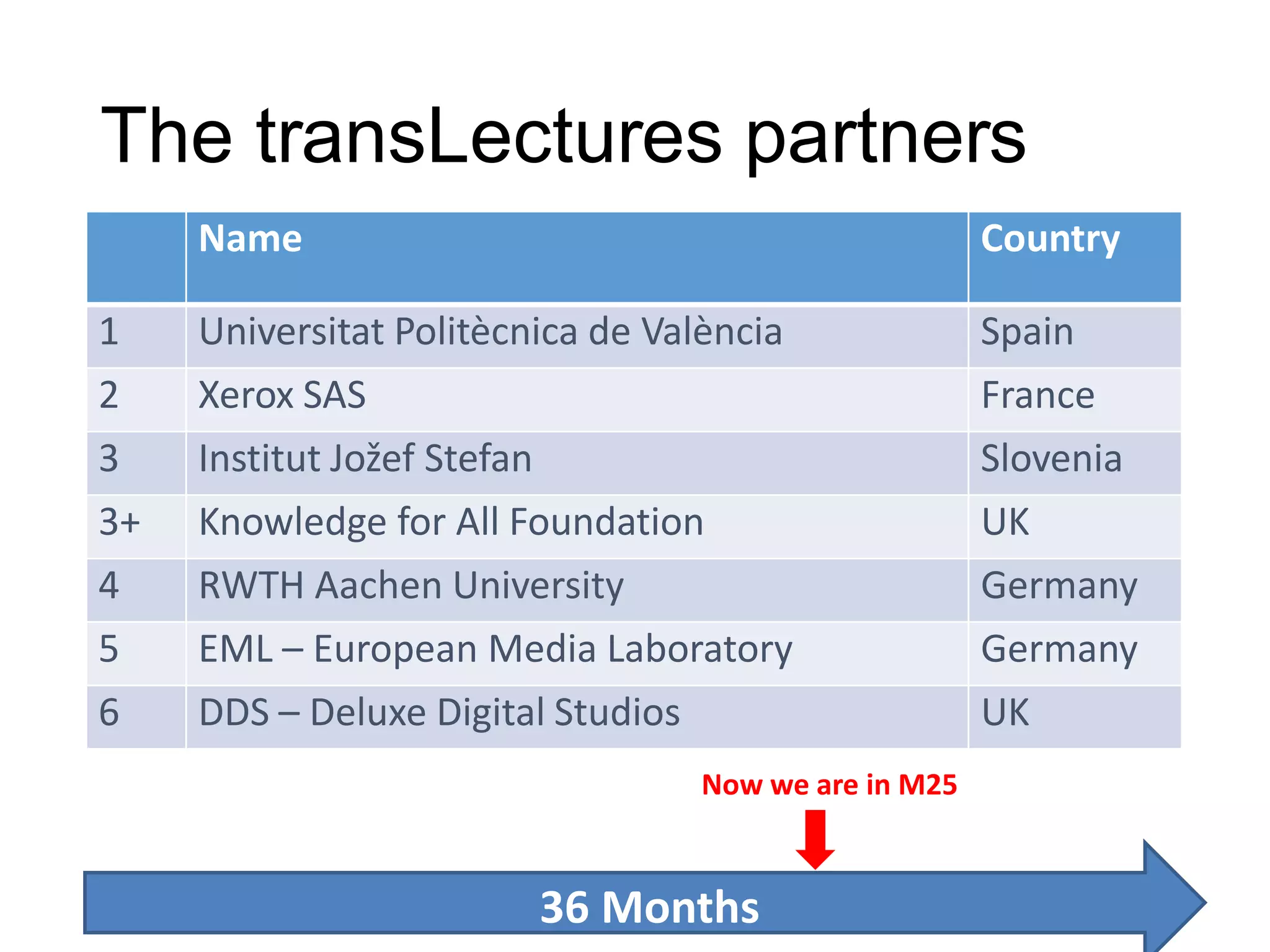 The transLectures partners
Name

1
2
3
3+
4
5
6

Country

Universitat Politècnica de València
Xerox SAS
Institut Jožef Stefan
Knowledge for All Foundation
RWTH Aachen University
EML – European Media Laboratory
DDS – Deluxe Digital Studios

Spain
France
Slovenia
UK
Germany
Germany
UK

Now we are in M25

12 Nov 2013

7
36 Months

 